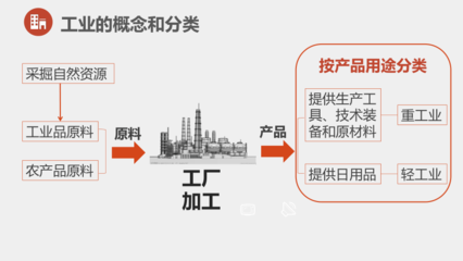 日用百貨與工業(yè)發(fā)展——2021-2022學(xué)年粵教版地理八年級上冊4.2工業(yè)（第一課時）